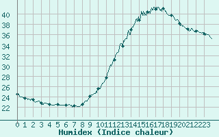 Courbe de l'humidex pour Saint-Nazaire (44)