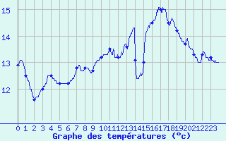 Courbe de tempratures pour Dunkerque (59)