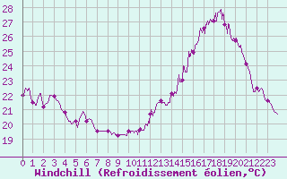 Courbe du refroidissement olien pour Avignon (84)
