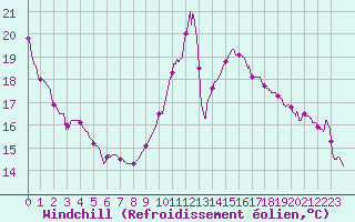 Courbe du refroidissement olien pour Montlimar (26)