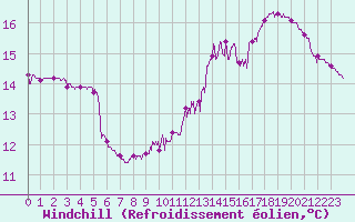 Courbe du refroidissement olien pour Toulouse-Francazal (31)