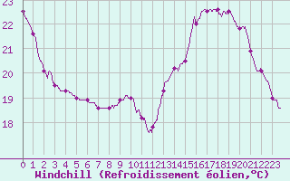 Courbe du refroidissement olien pour Toulouse-Francazal (31)