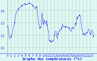 Courbe de tempratures pour Leucate (11)
