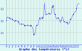 Courbe de tempratures pour Lanvoc (29)