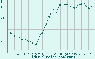 Courbe de l'humidex pour Orly (91)