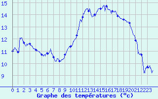 Courbe de tempratures pour Salon-de-Provence (13)
