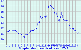 Courbe de tempratures pour Le Puy - Loudes (43)