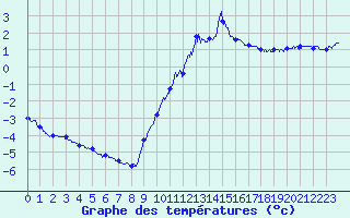 Courbe de tempratures pour Creil (60)