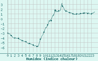 Courbe de l'humidex pour Creil (60)