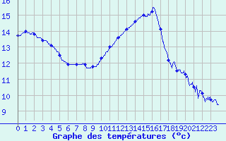 Courbe de tempratures pour Tours (37)