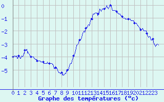 Courbe de tempratures pour Cap Gris-Nez (62)