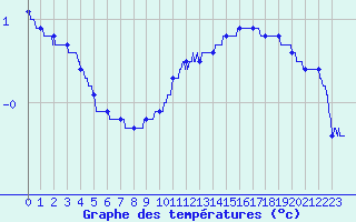 Courbe de tempratures pour Ble / Mulhouse (68)