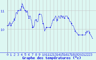Courbe de tempratures pour Cazaux (33)