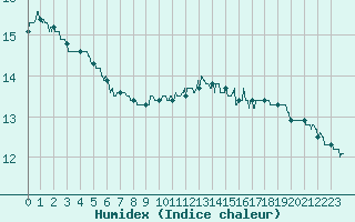 Courbe de l'humidex pour Ile de Groix (56)