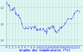Courbe de tempratures pour Pointe du Raz (29)