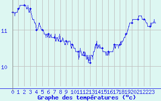 Courbe de tempratures pour Camaret (29)