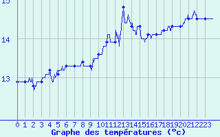 Courbe de tempratures pour Cap Pertusato (2A)
