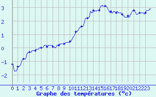 Courbe de tempratures pour Tourouvre (61)