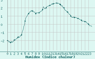 Courbe de l'humidex pour Chteaudun (28)