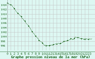 Courbe de la pression atmosphrique pour Nantes (44)