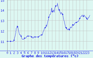 Courbe de tempratures pour Brennilis (29)