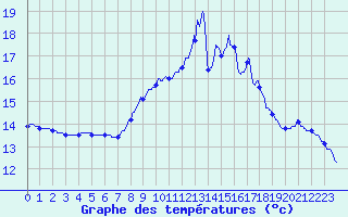Courbe de tempratures pour Landivisiau (29)