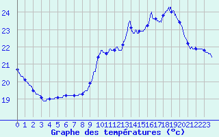 Courbe de tempratures pour Pointe de Socoa (64)