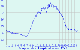 Courbe de tempratures pour Cap Corse (2B)