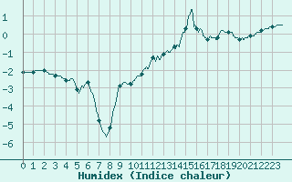 Courbe de l'humidex pour Colmar (68)