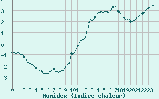 Courbe de l'humidex pour Dieppe (76)