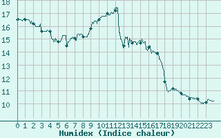 Courbe de l'humidex pour Toulon (83)