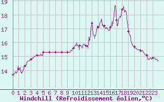 Courbe du refroidissement olien pour Quimper (29)