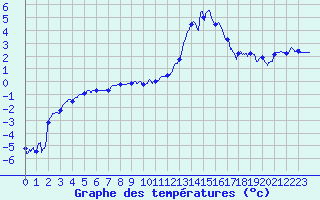 Courbe de tempratures pour Chteaudun (28)