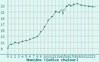 Courbe de l'humidex pour Nevers (58)