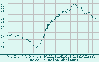 Courbe de l'humidex pour Avord (18)