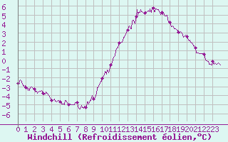 Courbe du refroidissement olien pour Lille (59)
