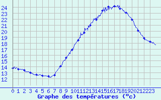 Courbe de tempratures pour Berzme (07)