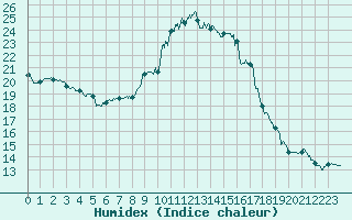 Courbe de l'humidex pour Chteauroux (36)