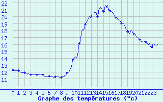 Courbe de tempratures pour Montlimar (26)