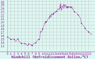 Courbe du refroidissement olien pour Abbeville (80)