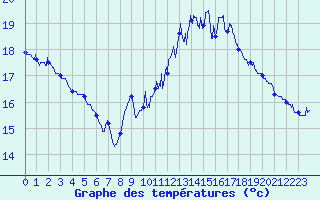 Courbe de tempratures pour Camaret (29)