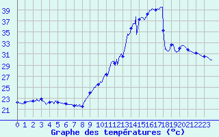 Courbe de tempratures pour Biscarrosse (40)