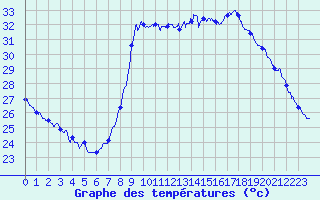 Courbe de tempratures pour Cannes (06)
