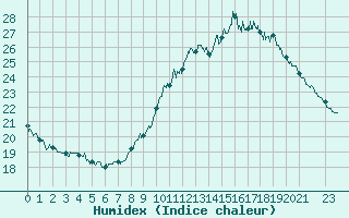 Courbe de l'humidex pour Ste (34)