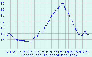 Courbe de tempratures pour Mont-Aigoual (30)