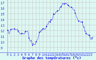 Courbe de tempratures pour Metz-Nancy-Lorraine (57)