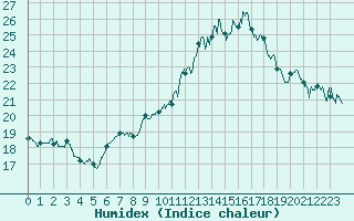 Courbe de l'humidex pour Deauville (14)