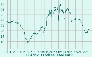 Courbe de l'humidex pour Lille (59)