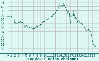 Courbe de l'humidex pour Cap Pertusato (2A)