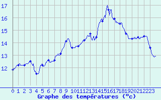 Courbe de tempratures pour Lanvoc (29)